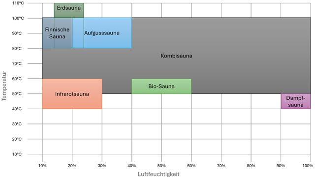 Temperatur und Luftfeuchtigkeit der verschiedenen Saunaarten